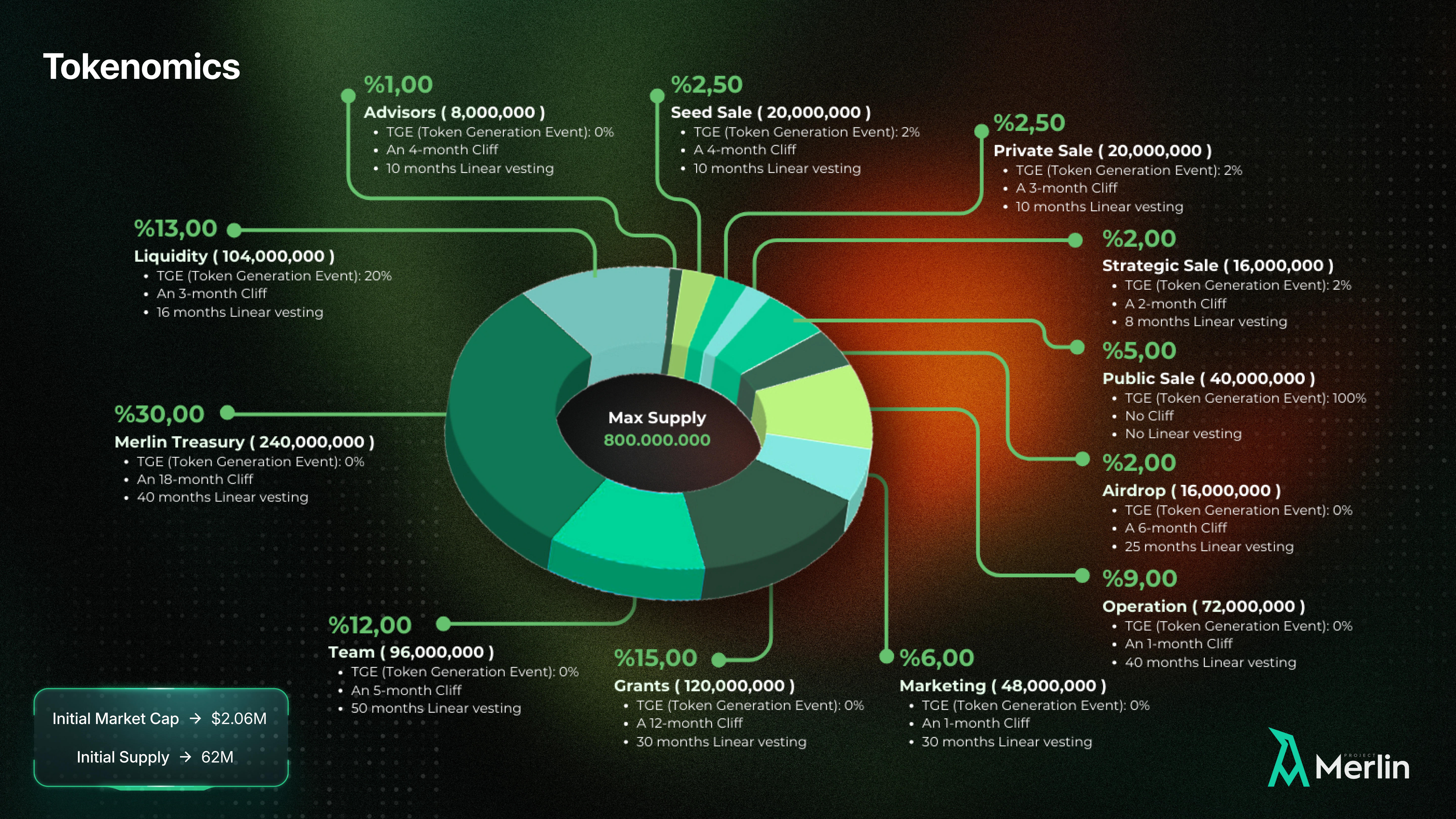 Project Merlin DAO governance voting dashboard