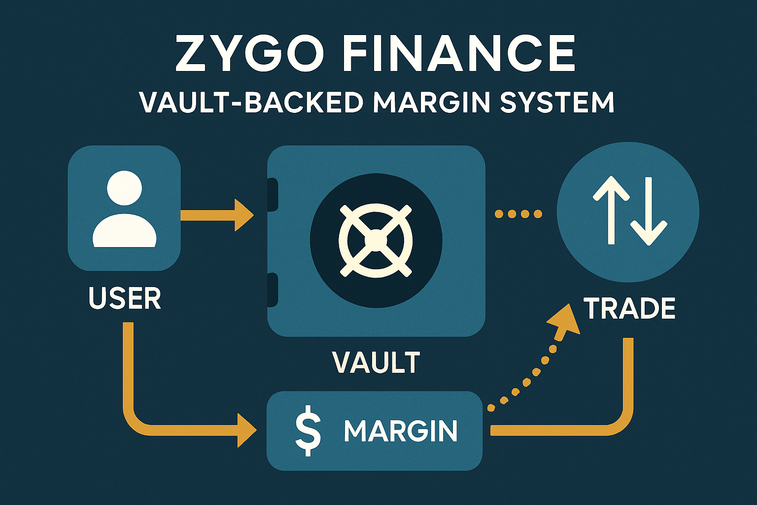 Zygo Finance vault-backed margin system