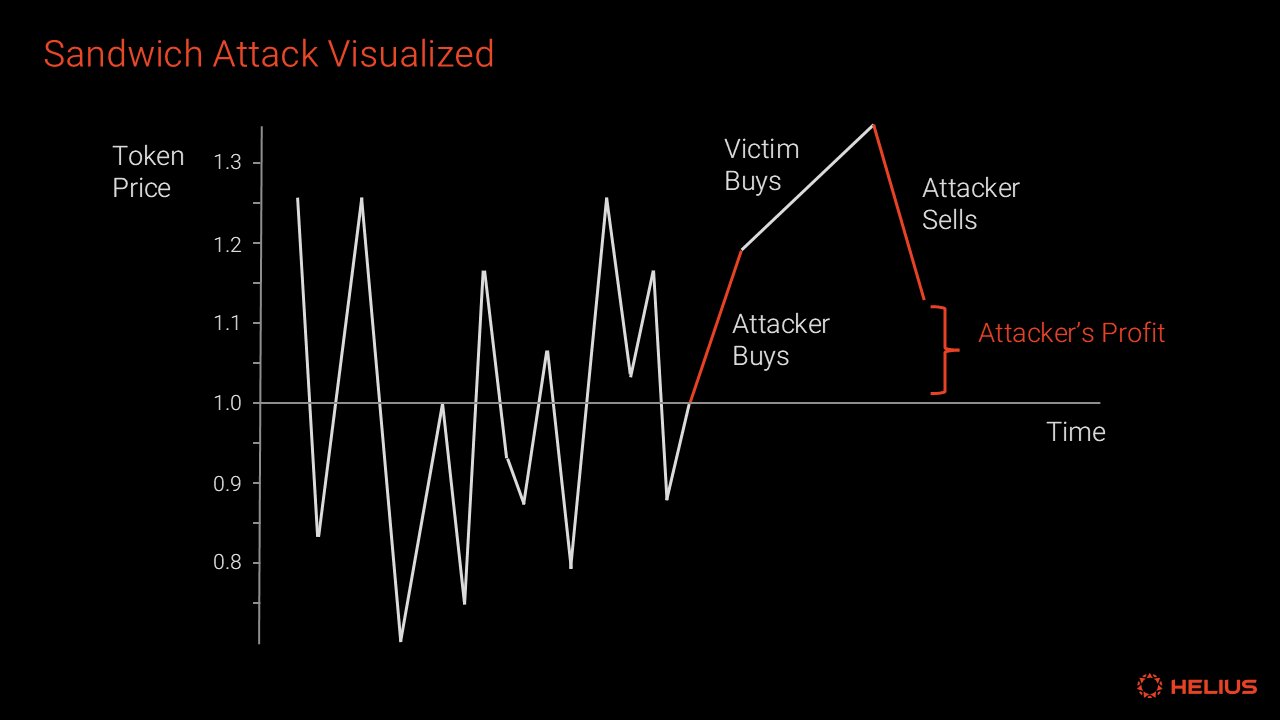 MEV sandwich attack diagram