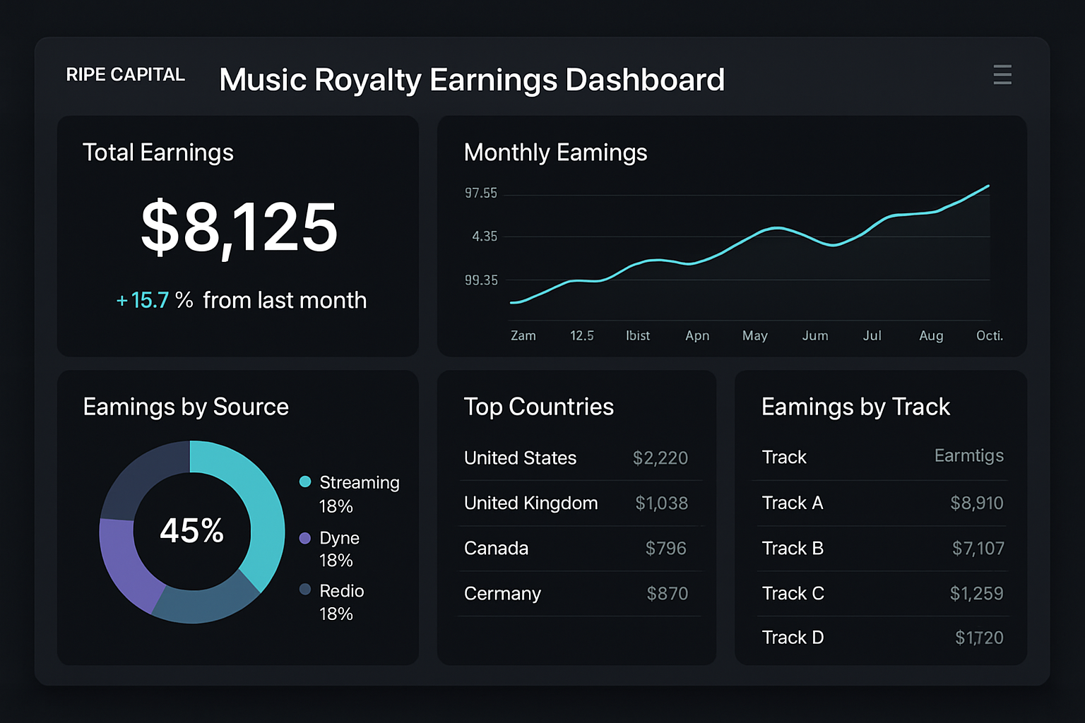 Music royalty earnings dashboard on Ripe Capital
