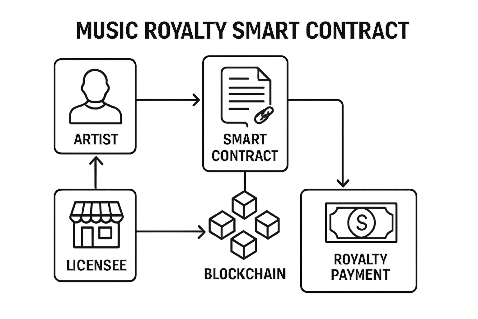 Music royalty smart contract diagram