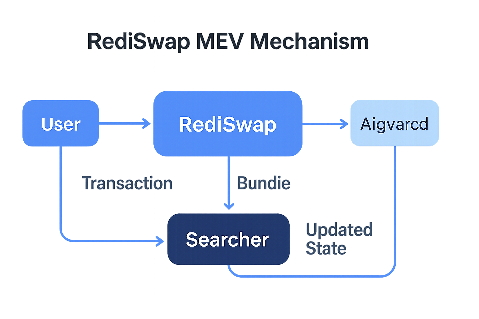 RediSwap MEV mechanism diagram