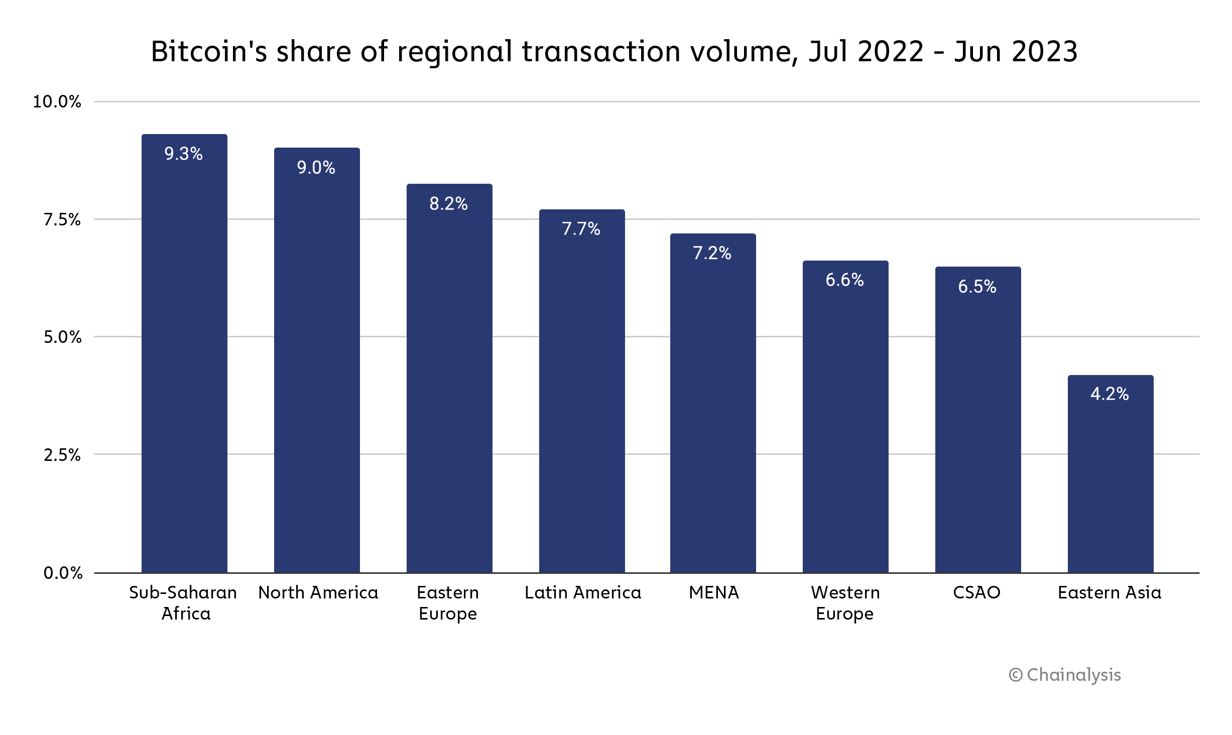 blockchain transaction volume graph