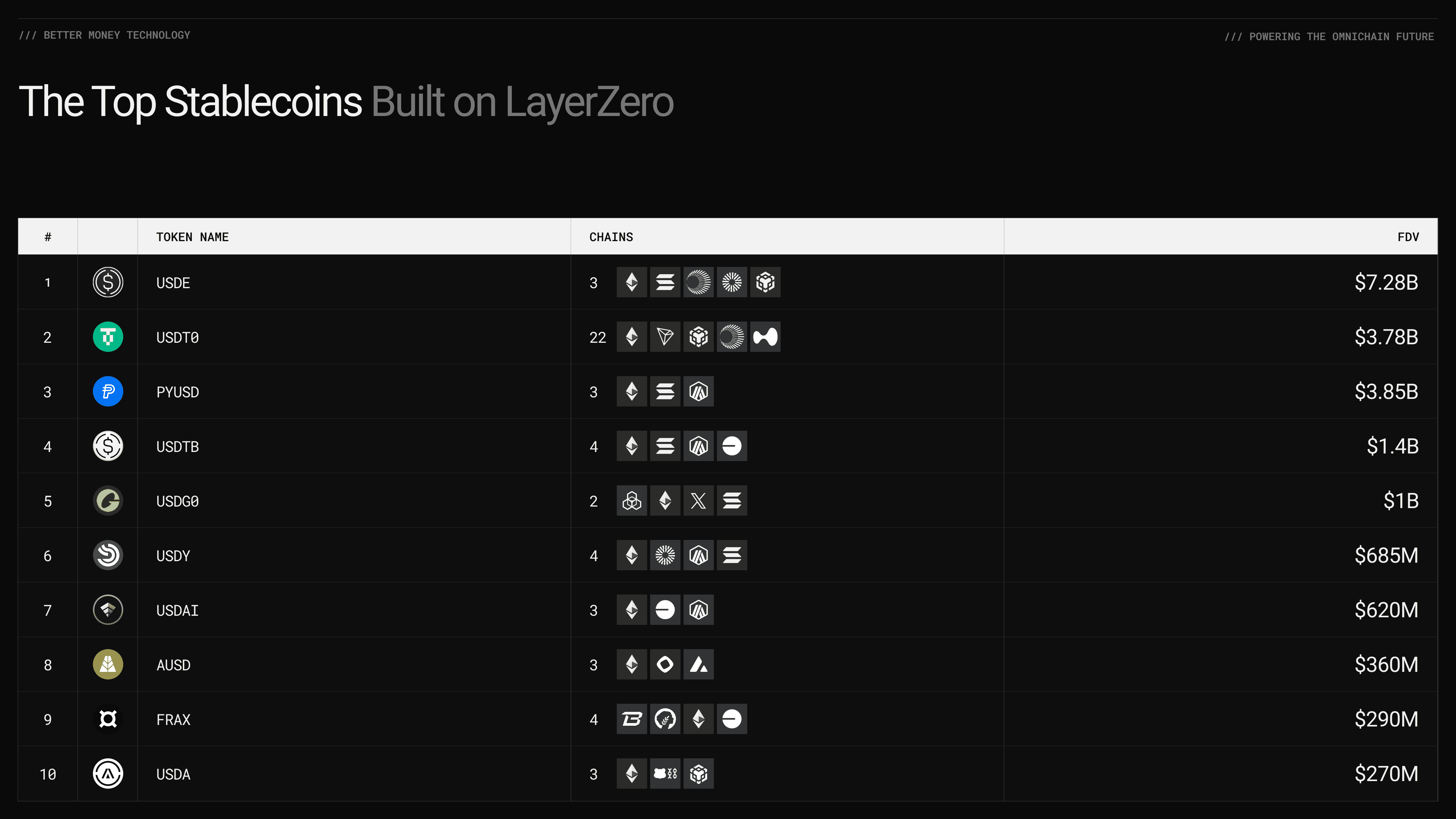 DAO governance yield distribution USDY