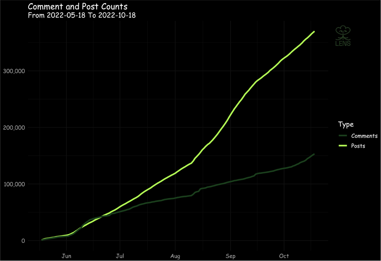 Lens Protocol Social Graph Score
