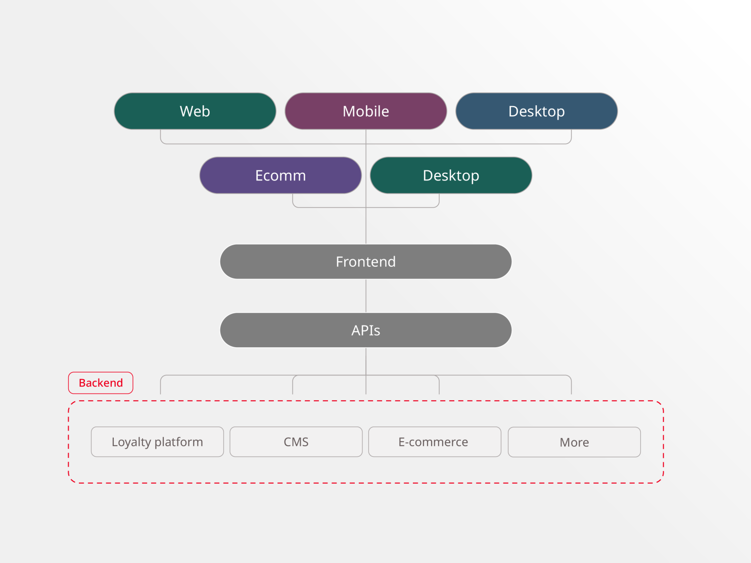 ZeroDev single account management diagram