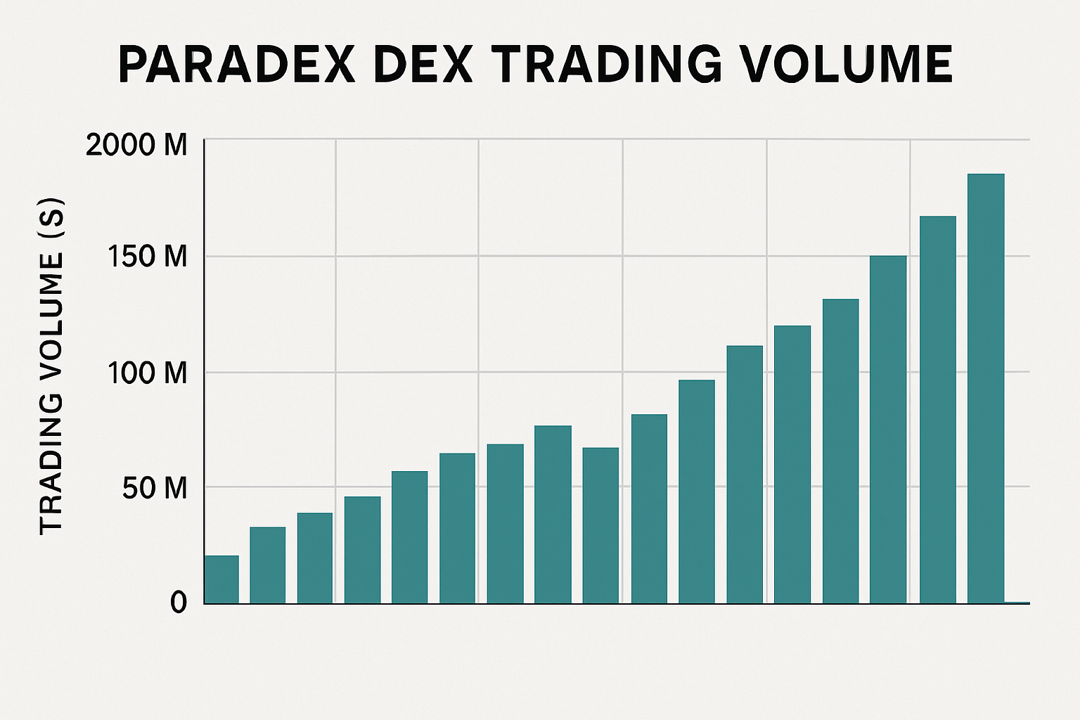 Paradex DEX trading volume chart