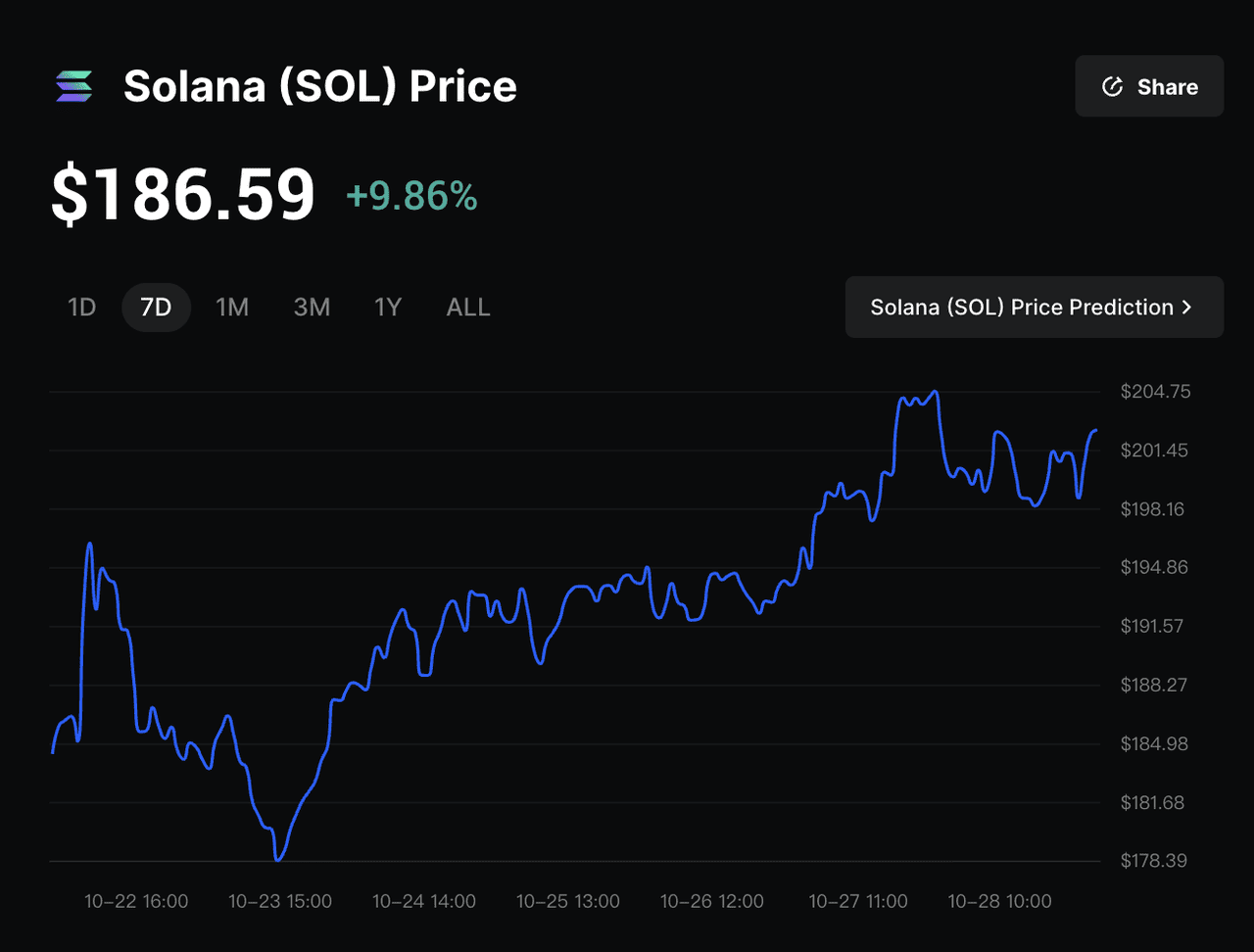 Bitwise BSOL Solana ETF chart