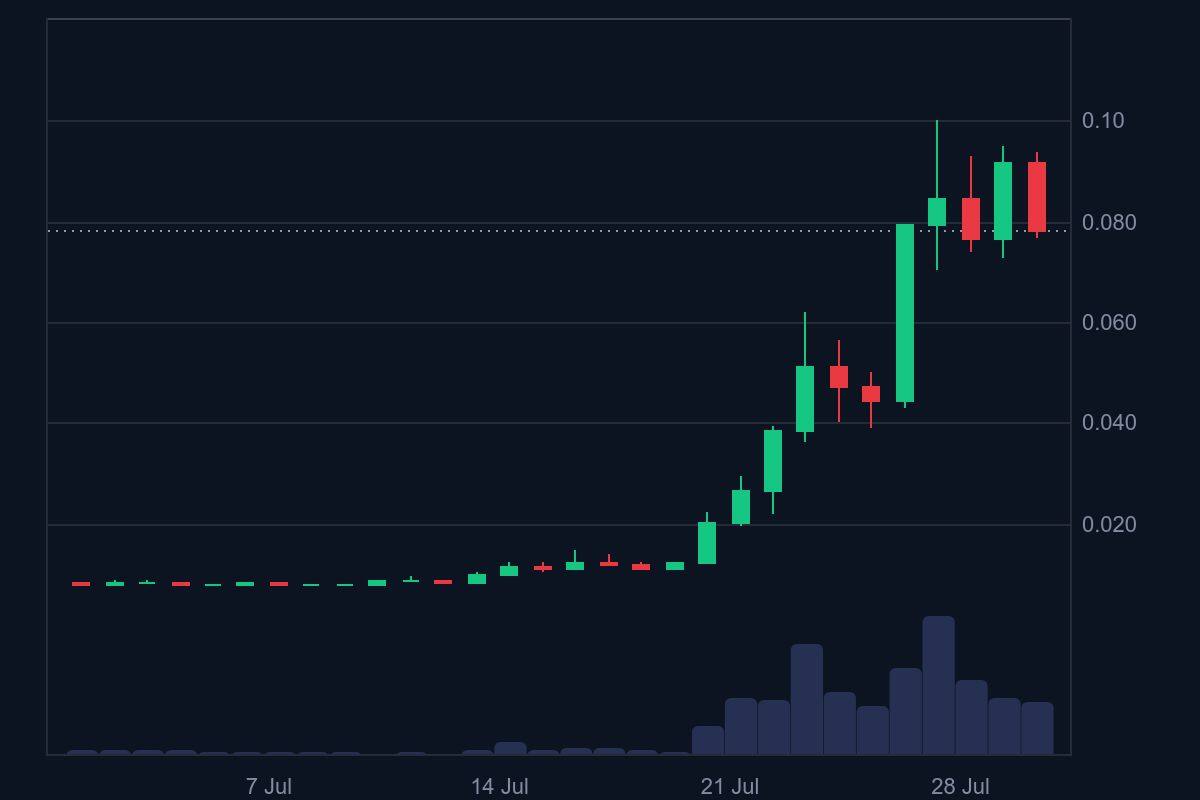 Base App Zora integration trading volume