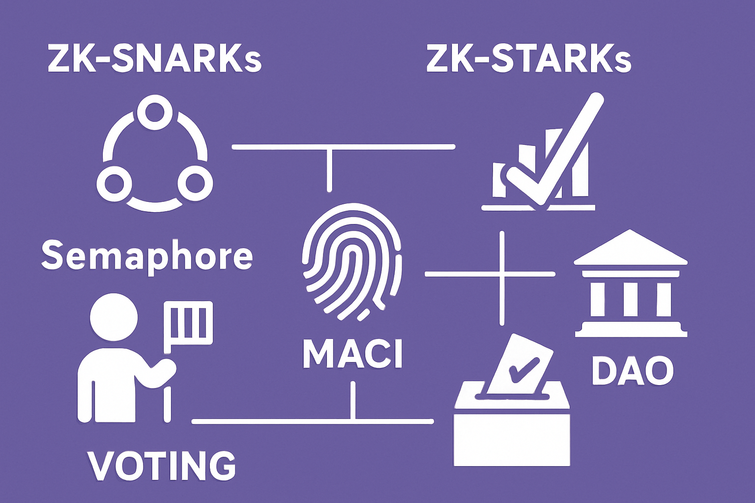 zk-SNARKs zk-STARKs Semaphore MACI DAO voting