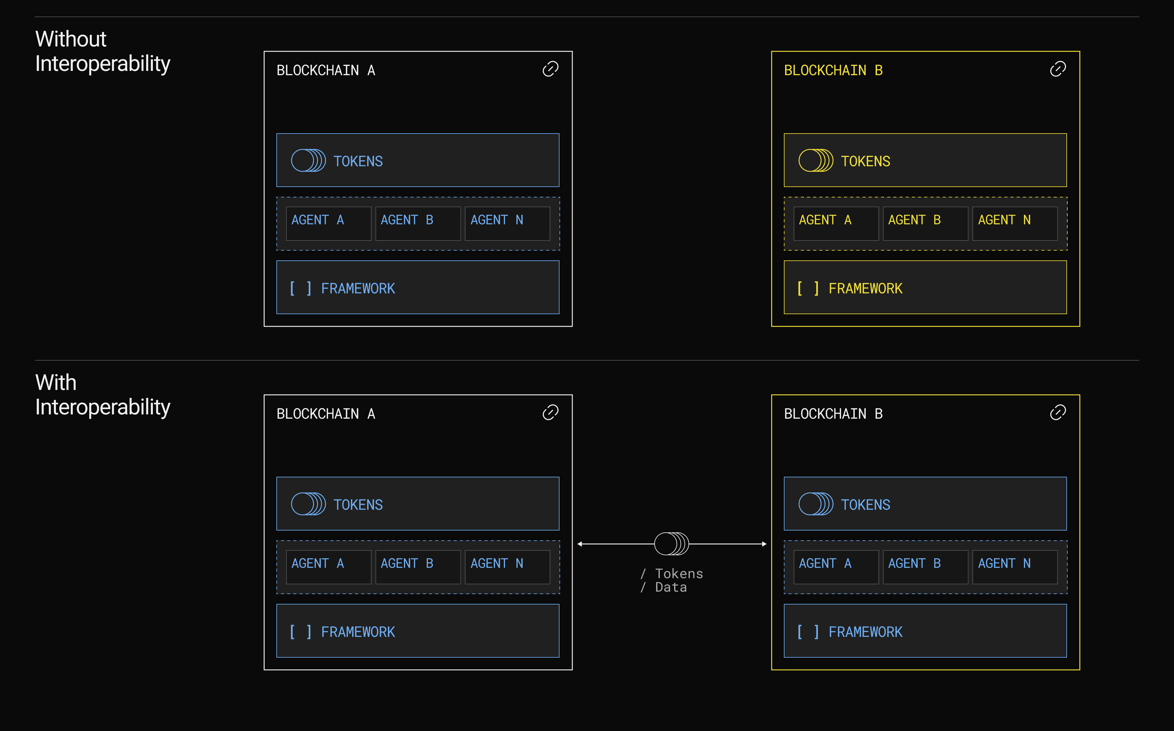 Omnichain Web Framework AI cross-chain interface