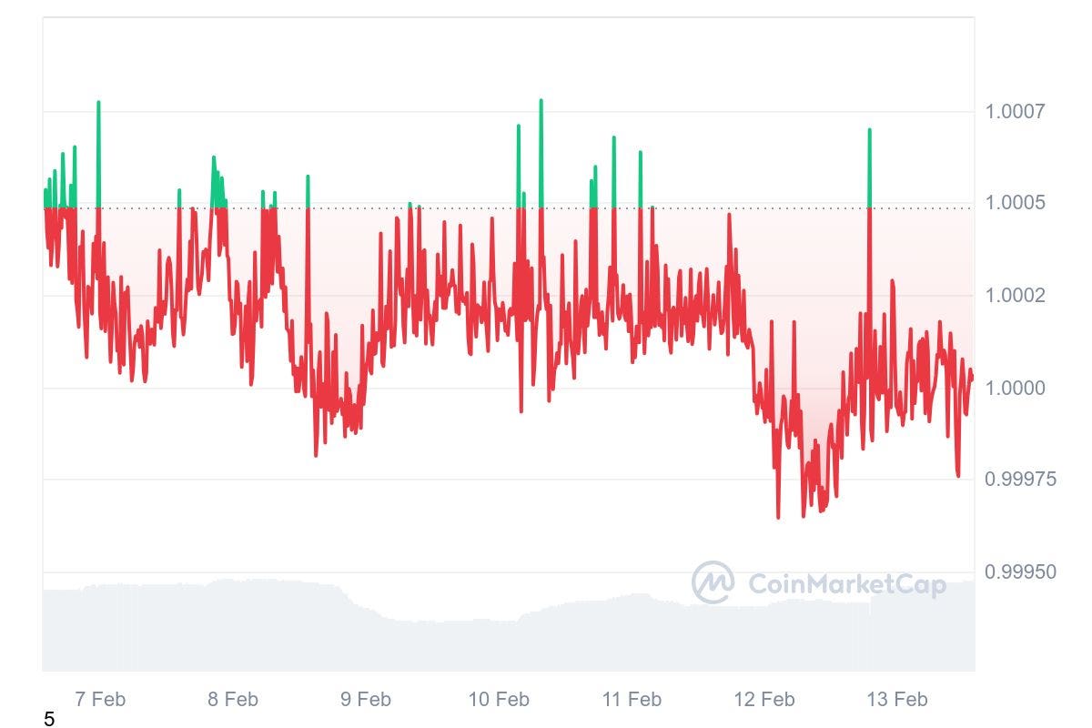 USDT price chart July 2025
