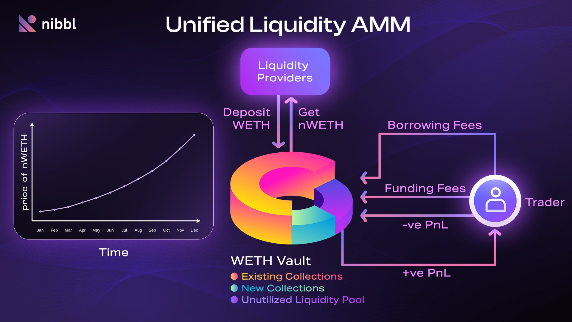 DeFi unified liquidity pools diagram