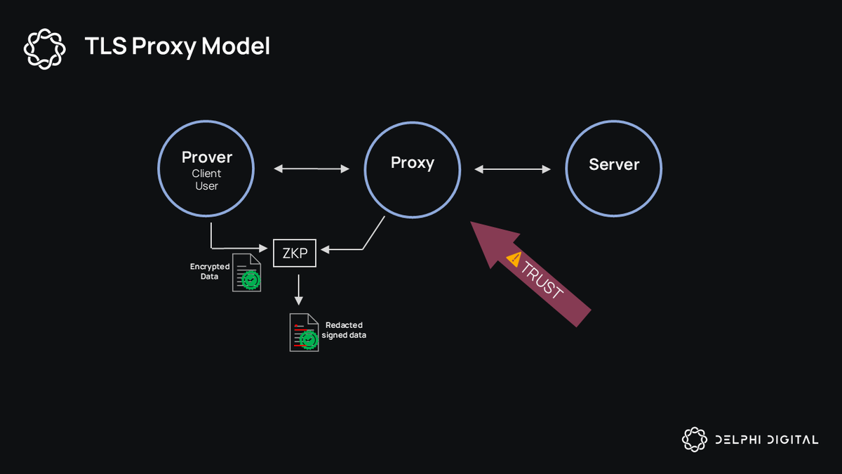 zkTLS proof Web2 data import diagram