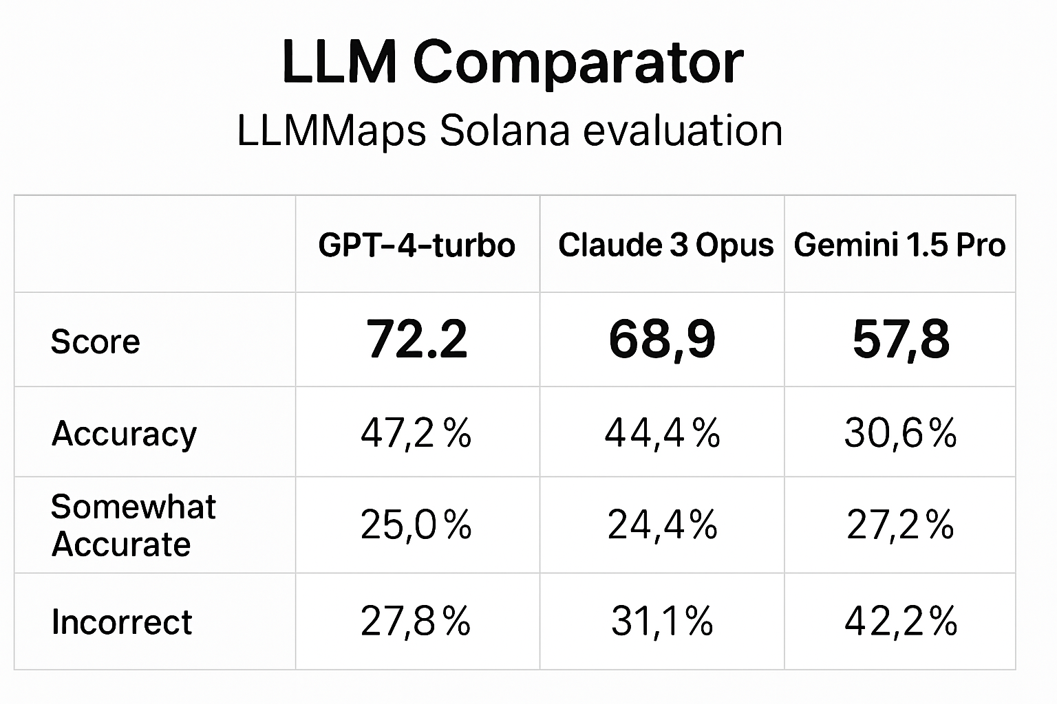 LLM Comparator LLMMaps Solana evaluation