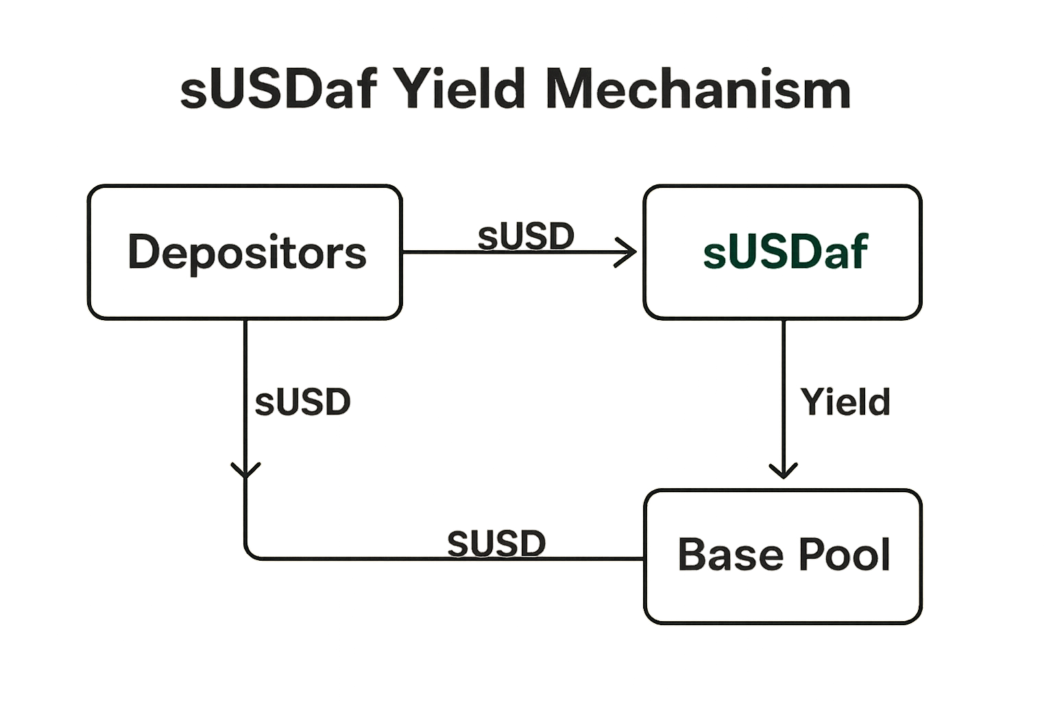sUSDaf yield mechanism diagram