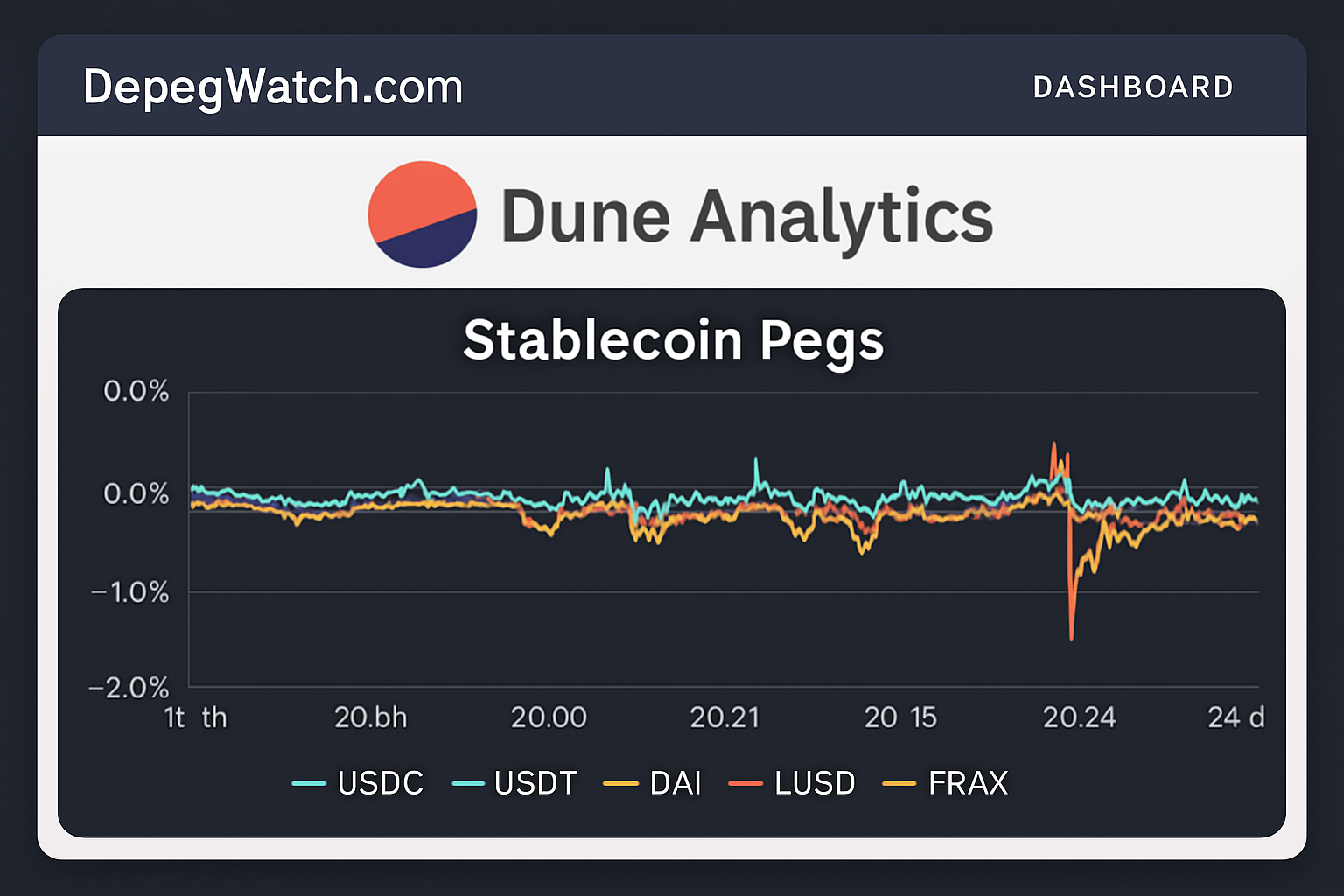 DepegWatch.com dashboard, Dune Analytics stablecoin peg chart