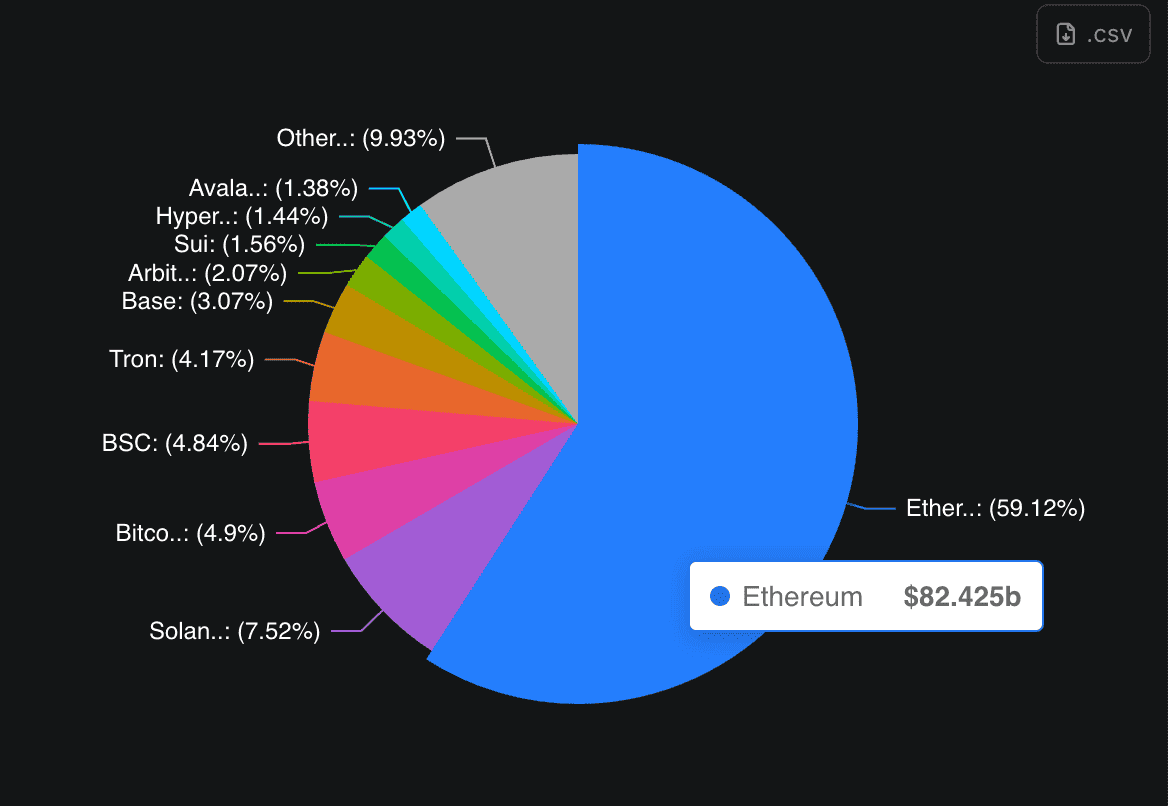 DeFi higher yields graph