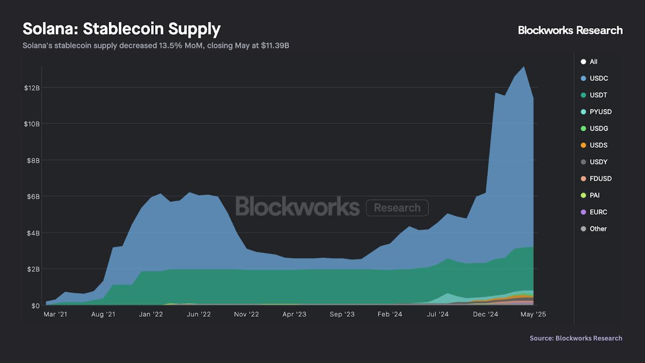 USDC stablecoin Solana 2025 chart