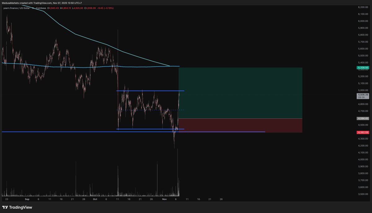 Yearn Finance vault yield performance graph