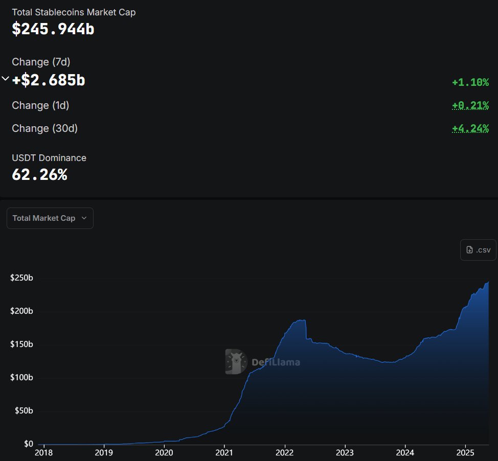 $10B stablecoin market growth chart