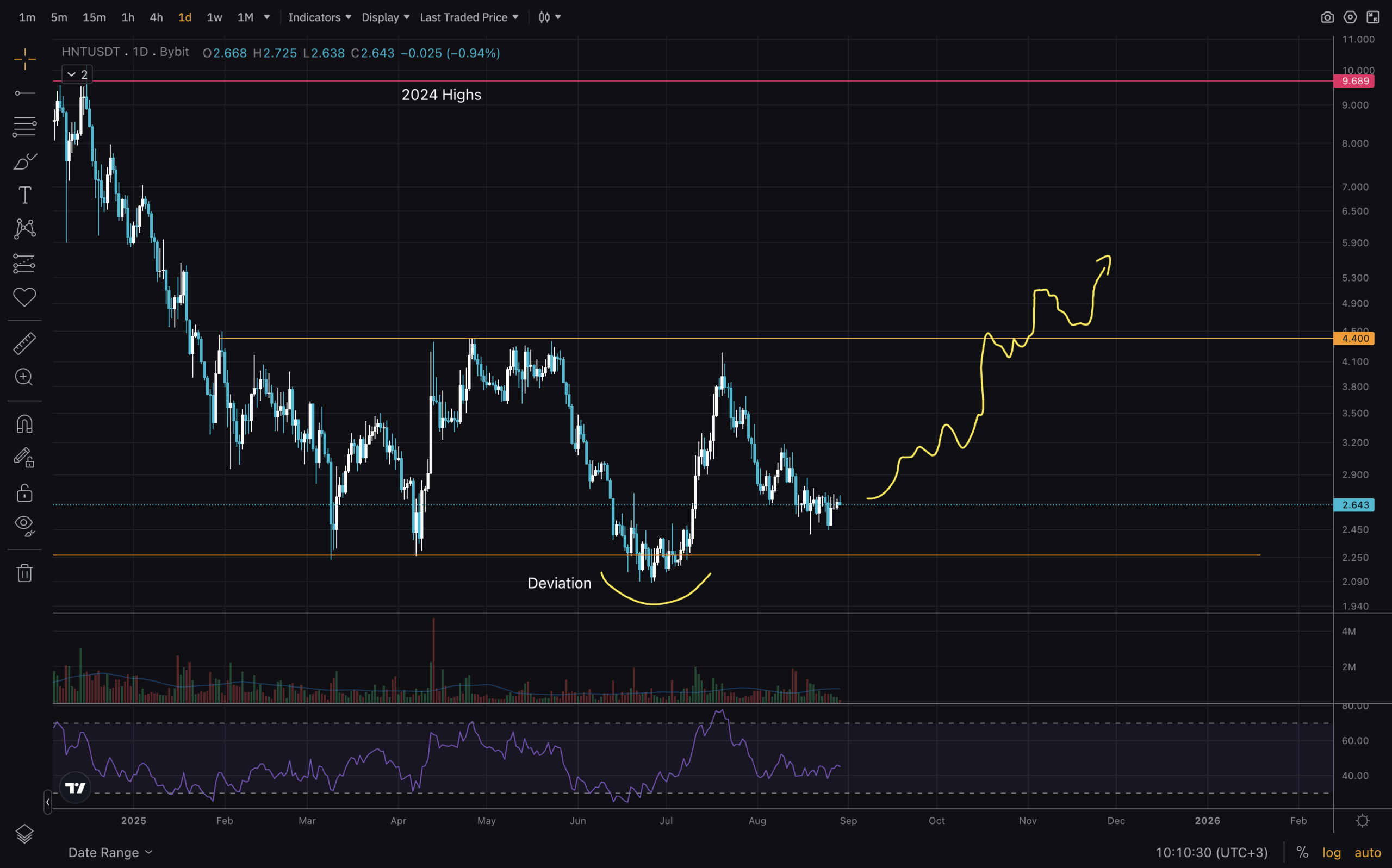 Helium HNT price chart 2025