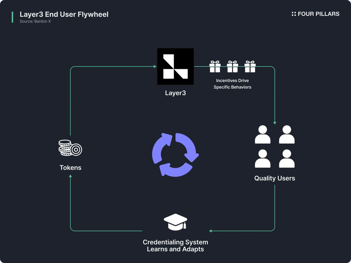 Layer3 Quests DeFi onboarding Base