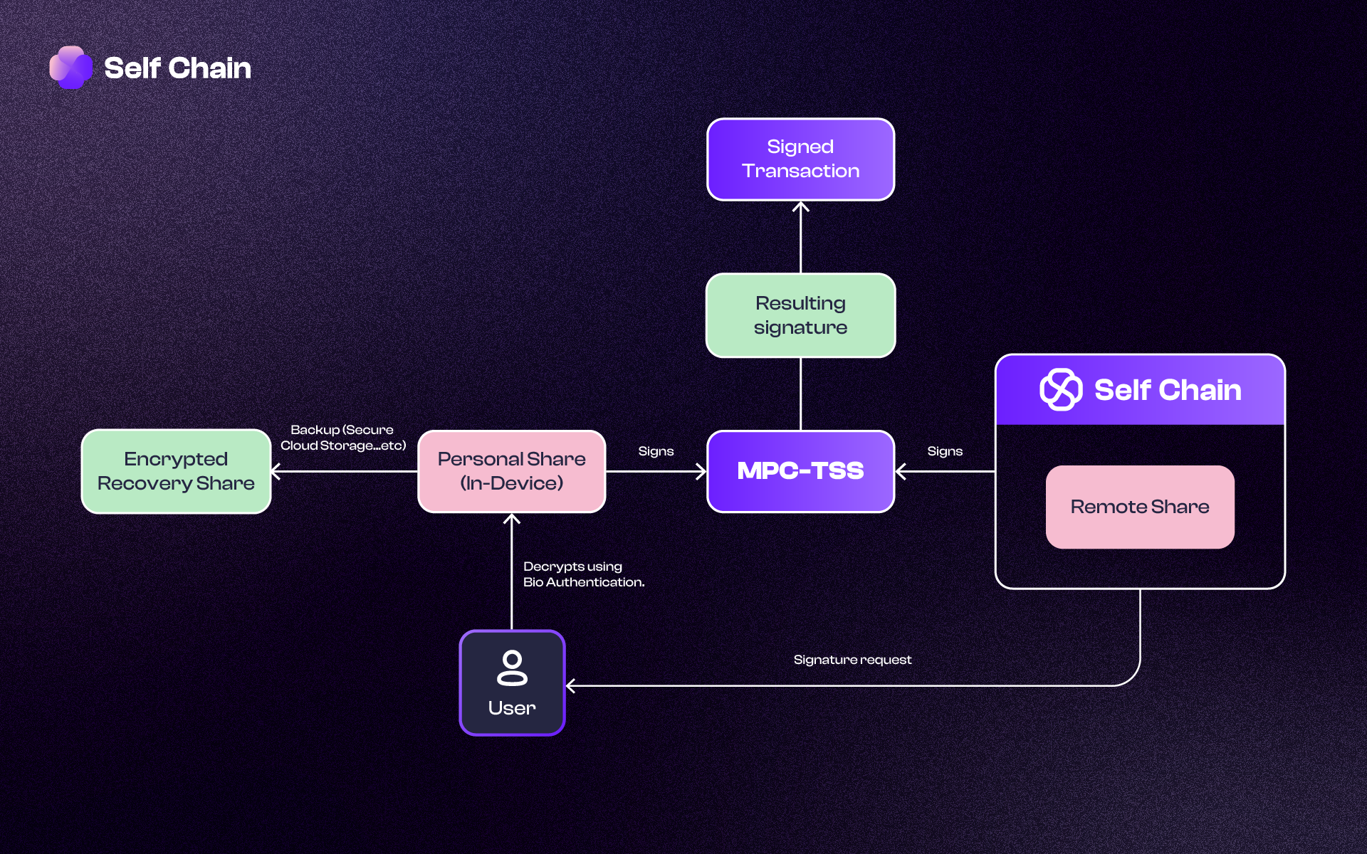 MPC wallet no single point of failure diagram