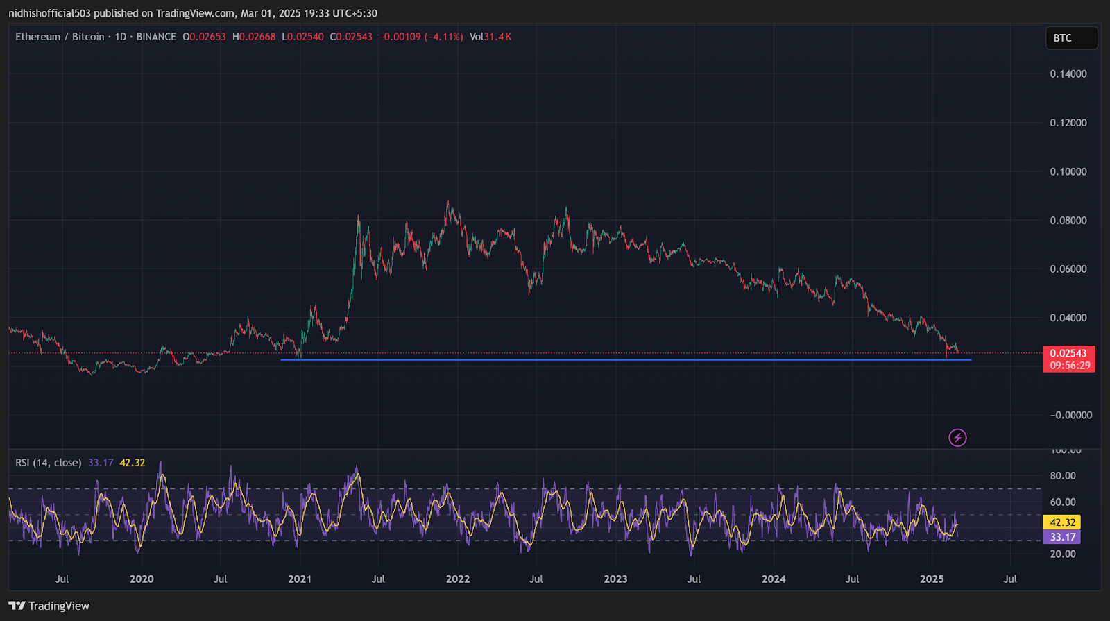crypto price chart 2025 Bitcoin Ethereum XRP