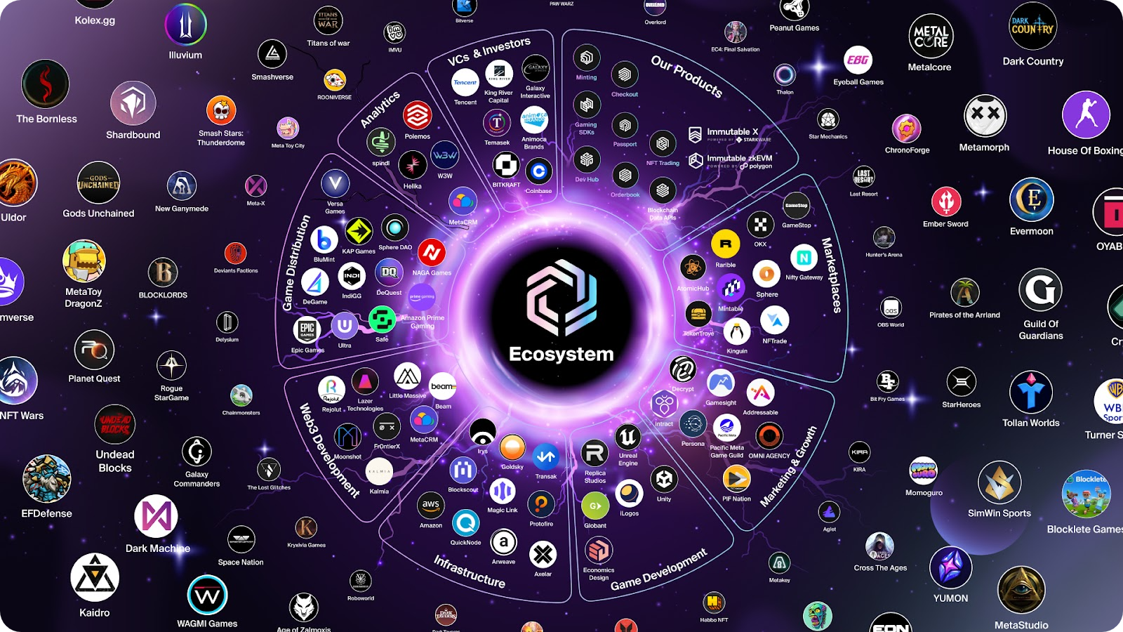 Immutable X blockchain gaming dynamic fees