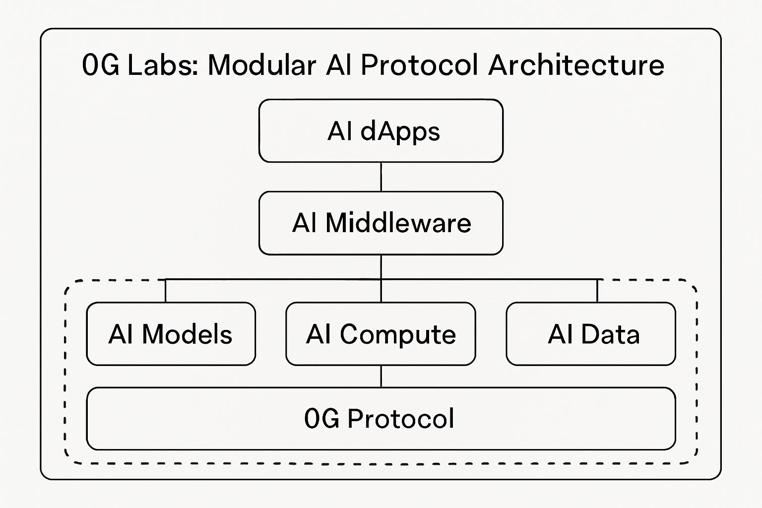 0G Labs modular AI protocol architecture diagram showing decentralized blockchain layers for scalable on-chain compute