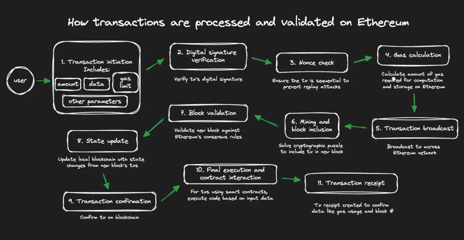 MEV-Boost Proposer-Builder Separation architecture