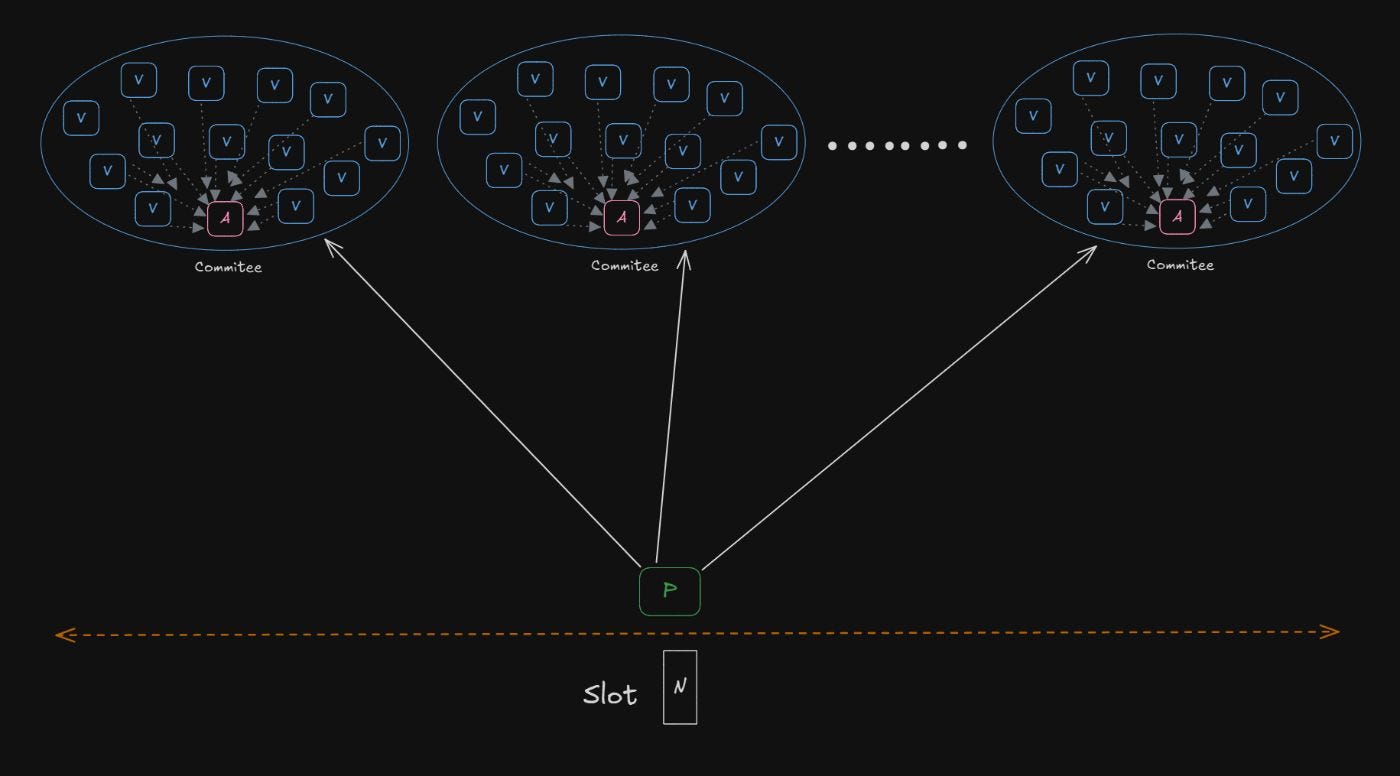 MEV-Boost Proposer-Builder Separation diagram
