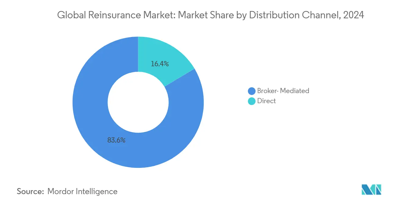 Reinsurance market size infographics