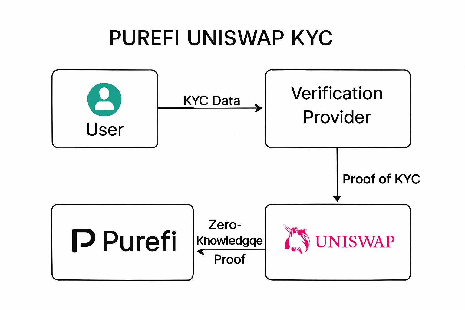 PureFi Uniswap KYC zero-knowledge proof diagram