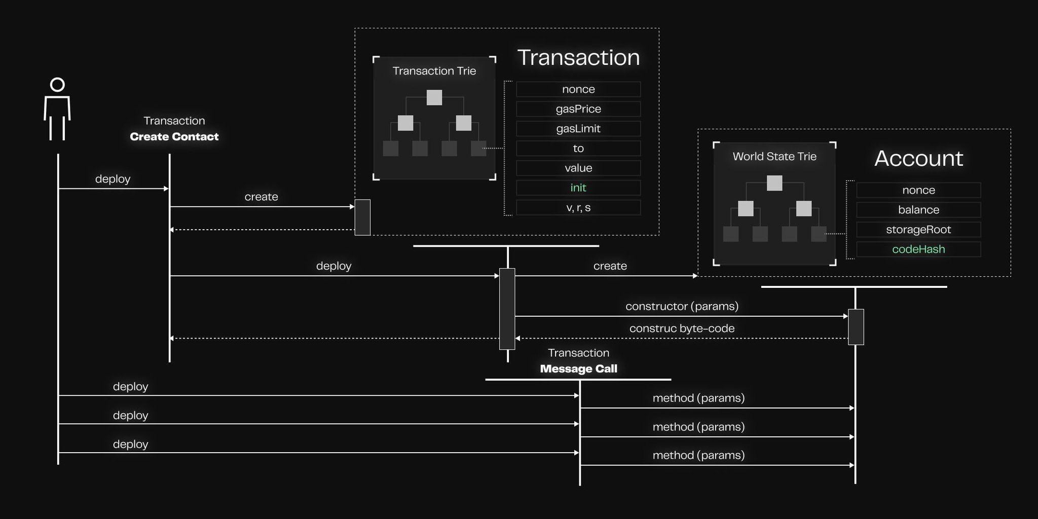 Merkle Patricia Trie Ethereum state