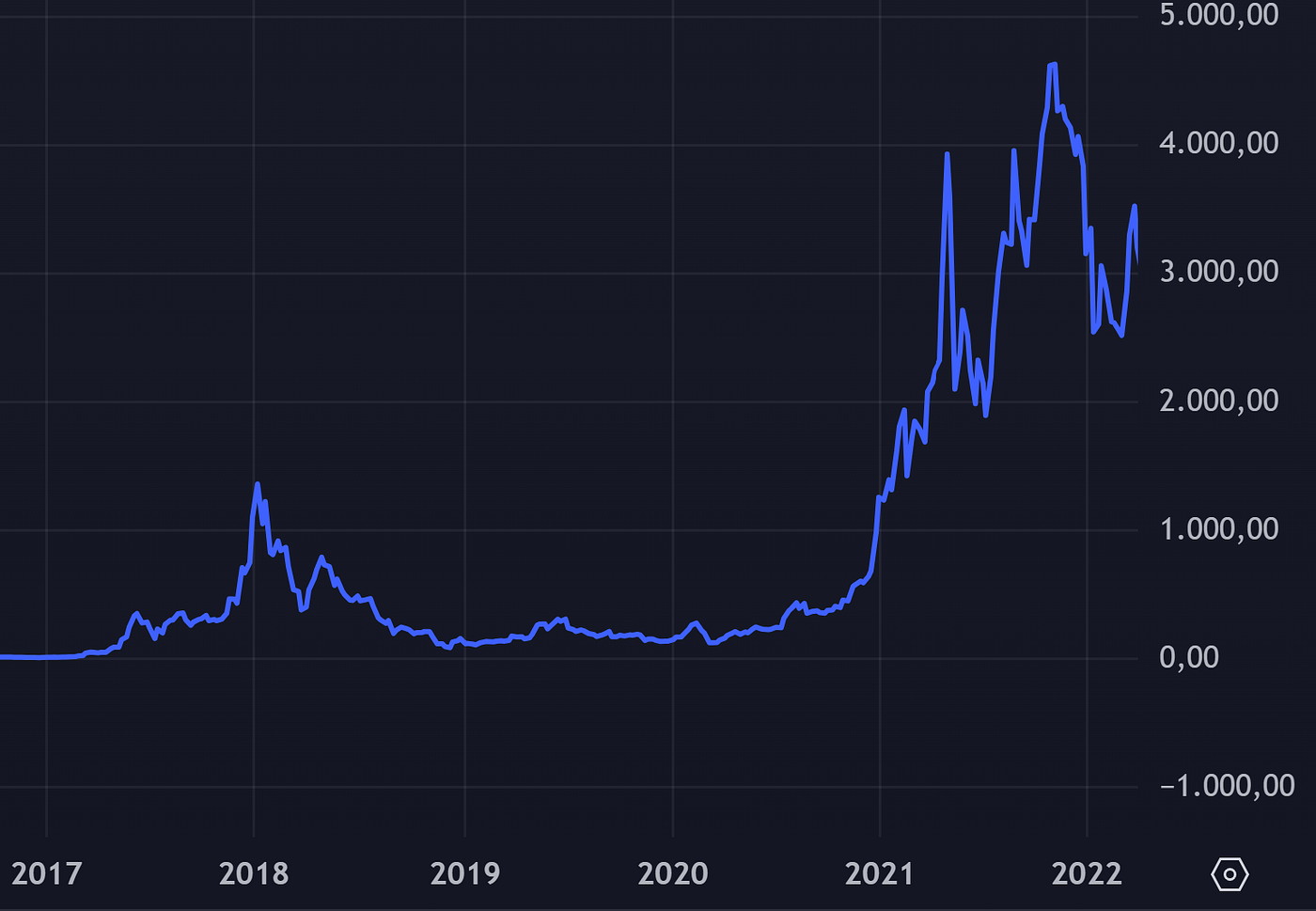 Dollar cost averaging DCA Bitcoin chart