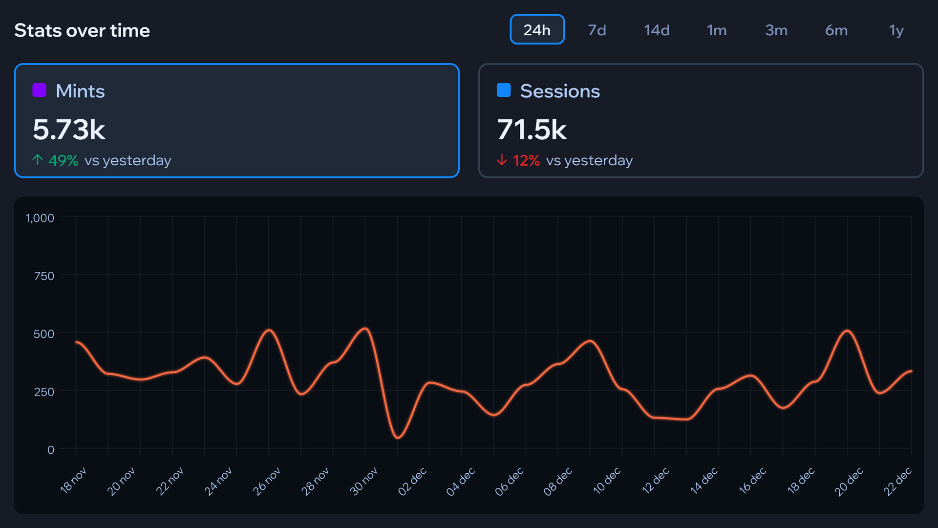 On-chain analytics dashboard Web3