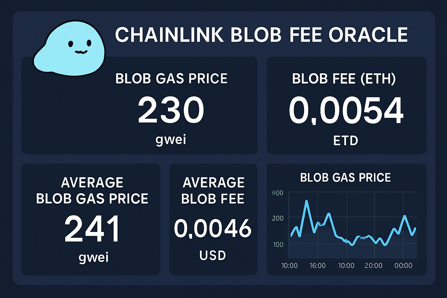 Chainlink blob fee oracle dashboard