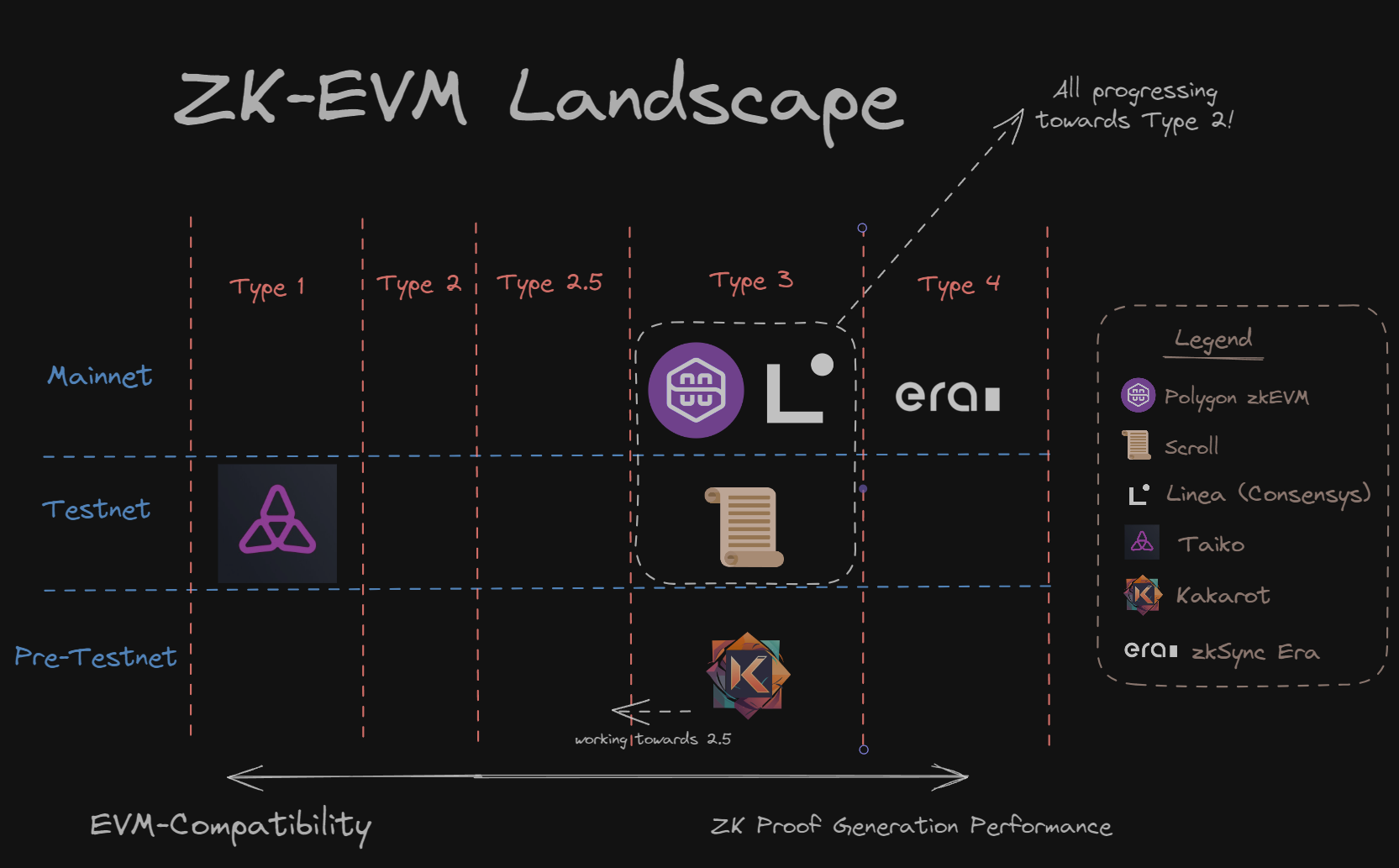 zkSync Era StarkNet Polygon zkEVM Scroll ZK-Rollups 2025