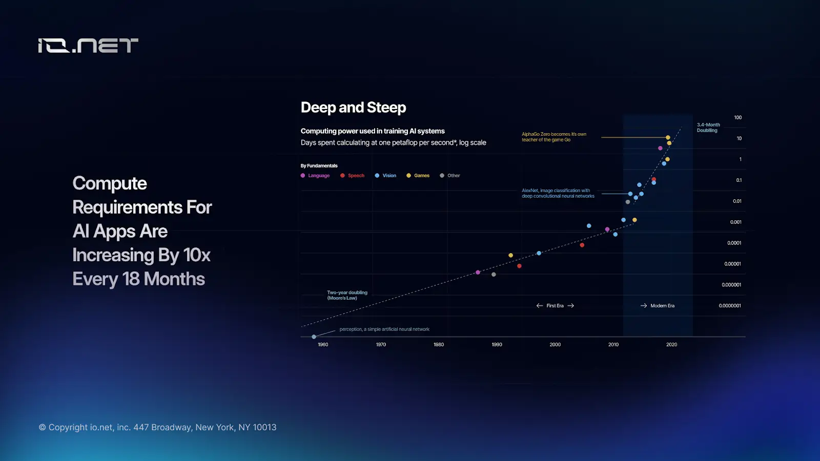 io.net demand-driven emissions graph