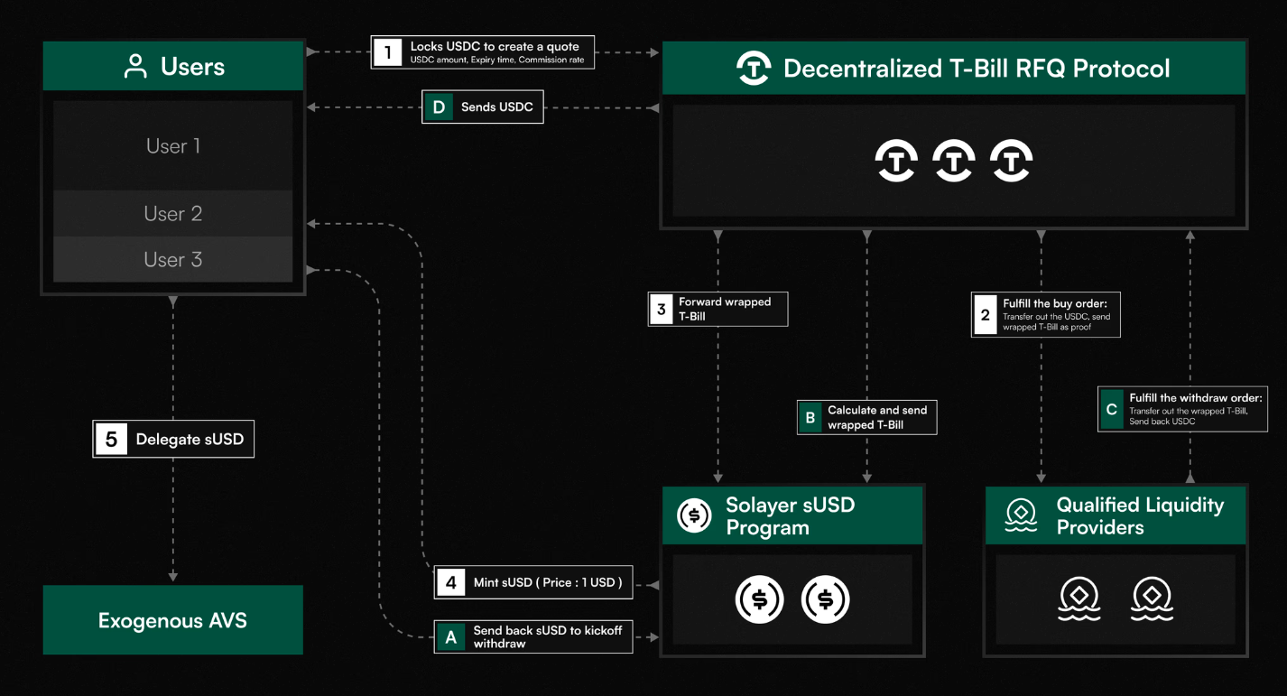 Solayer sUSD stablecoin Solana