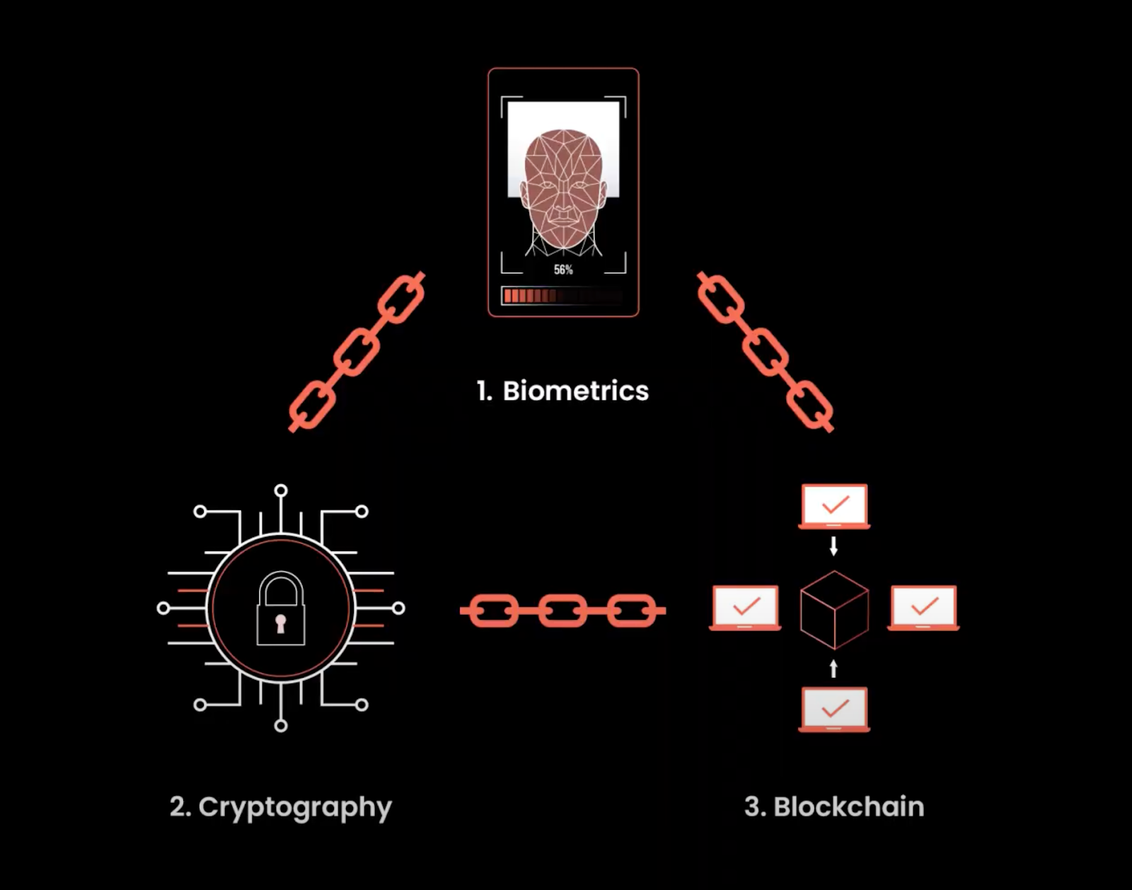 biometric blockchain hybrid Sybil resistance DeFi