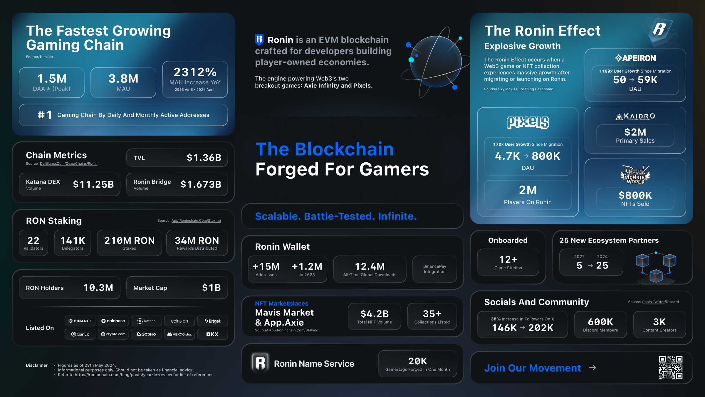 Ronin zkEVM fast user experience