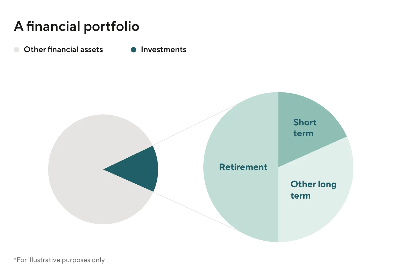 diversified retirement portfolio allocation