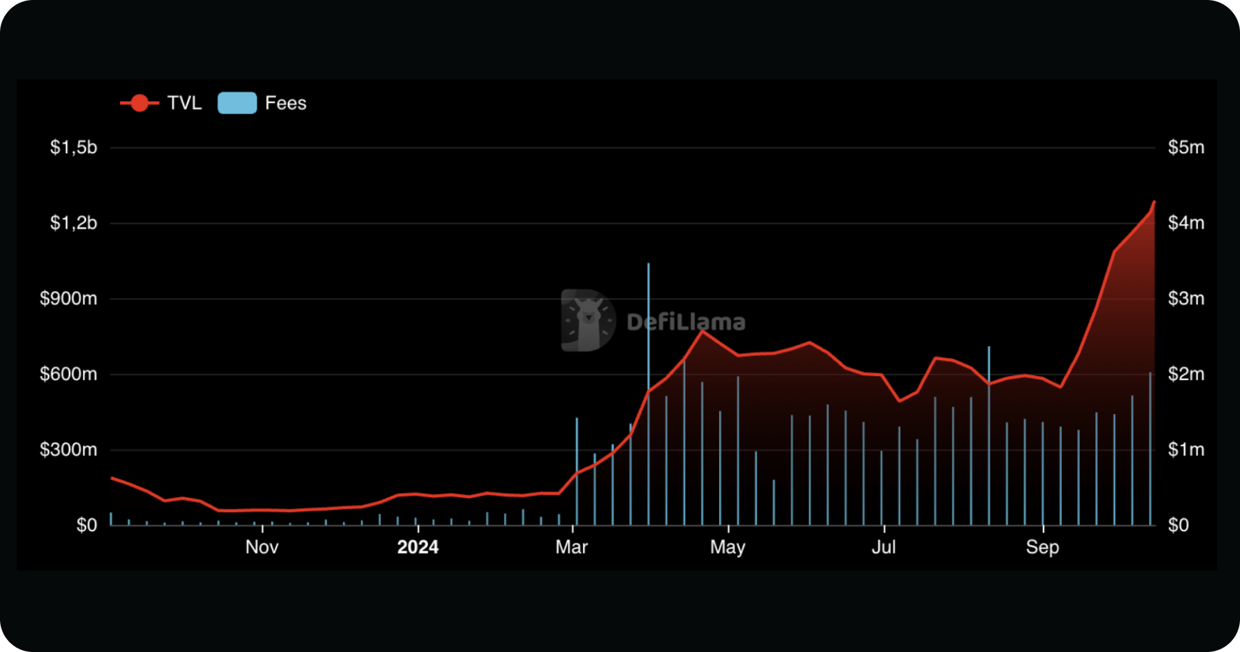 Aerodrome Uniswap Base DEX liquidity pool