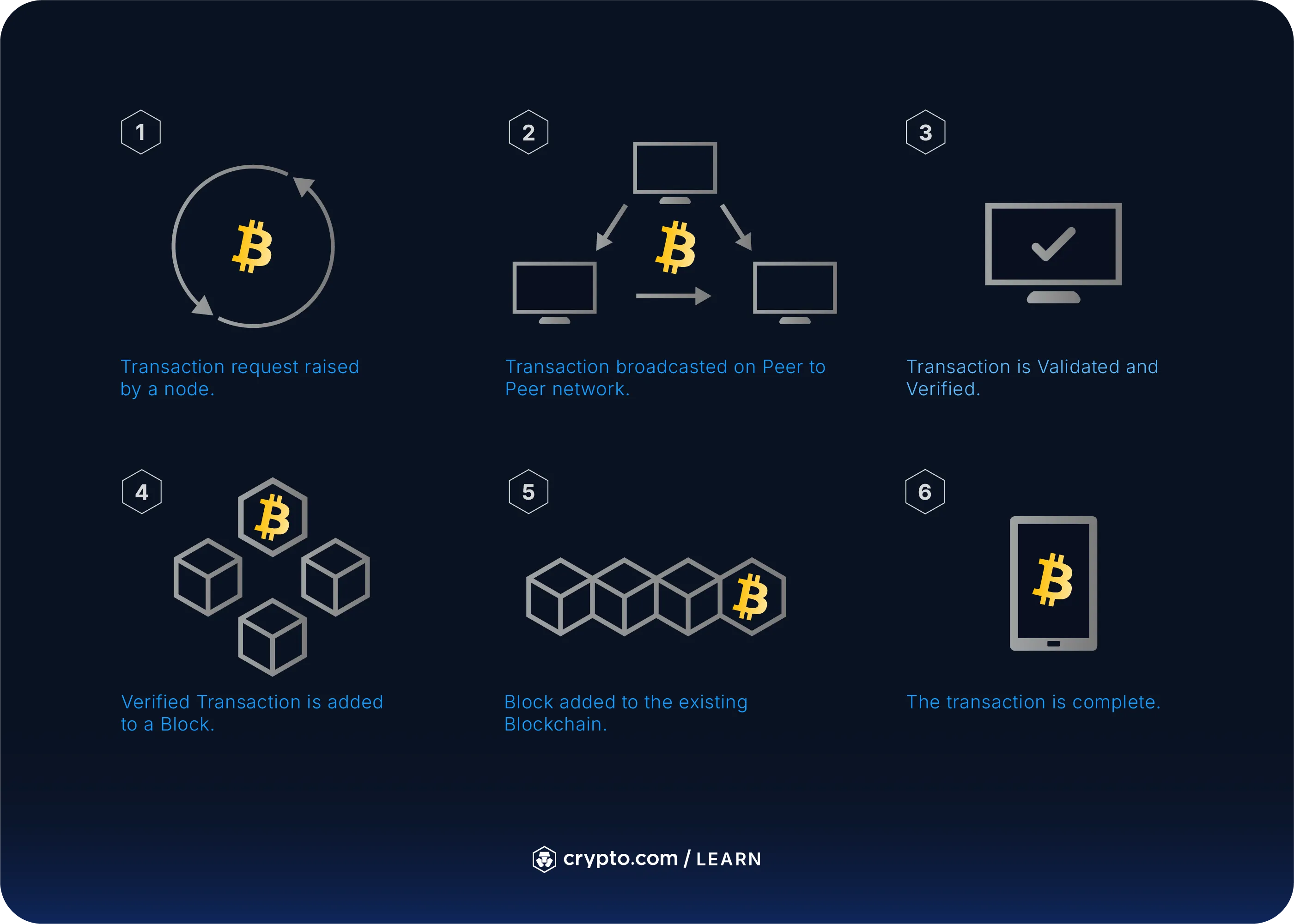blockchain real-time verification graphic