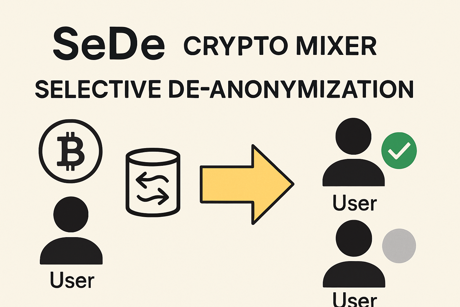 SeDe crypto mixer selective de-anonymization