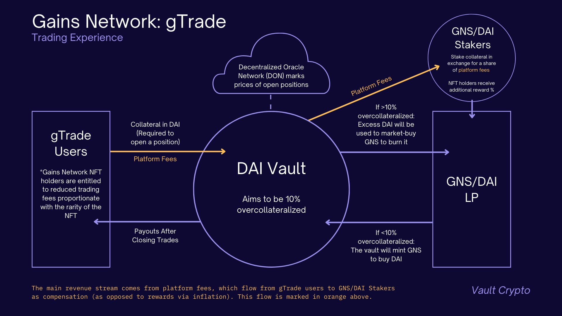 Chainlink oracles integration gTrade Gains Network