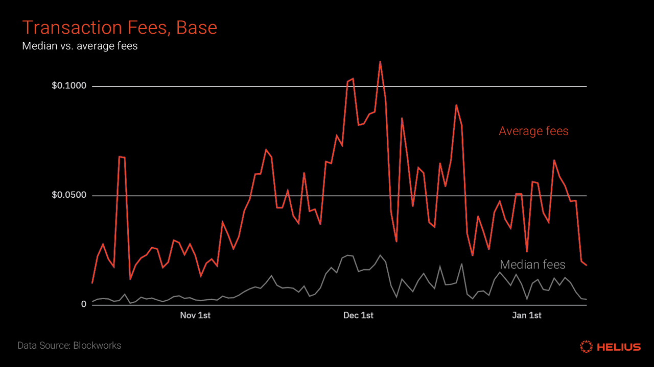 Solana low transaction fees chart